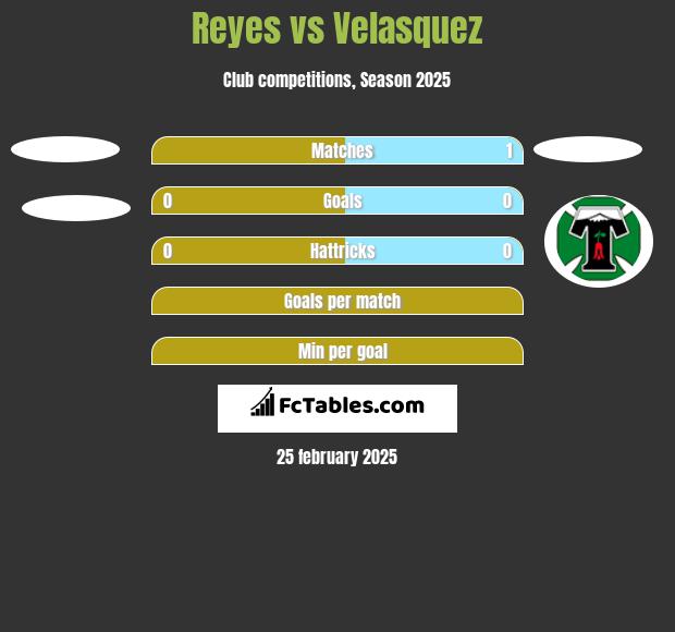 Reyes vs Velasquez h2h player stats