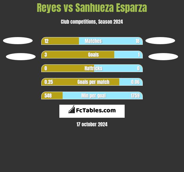 Reyes vs Sanhueza Esparza h2h player stats