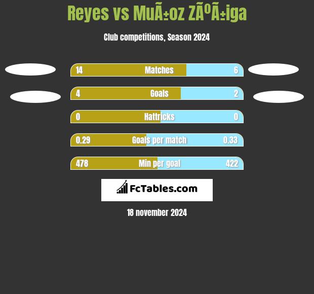 Reyes vs MuÃ±oz ZÃºÃ±iga h2h player stats