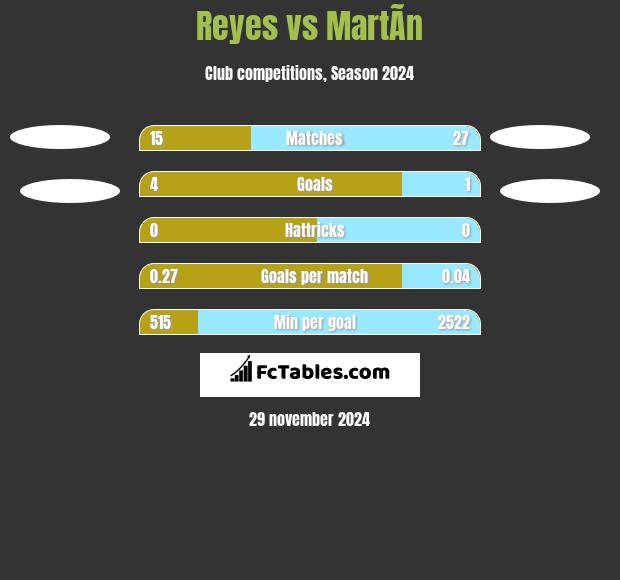 Reyes vs MartÃ­n h2h player stats