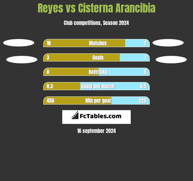 Reyes vs Cisterna Arancibia h2h player stats