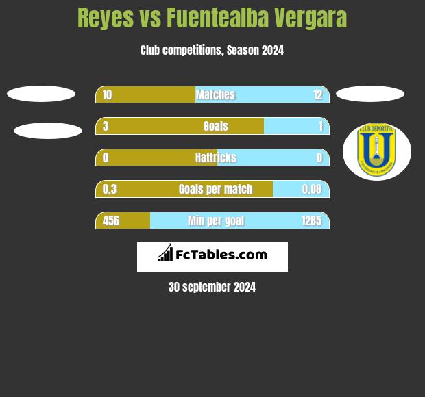 Reyes vs Fuentealba Vergara h2h player stats