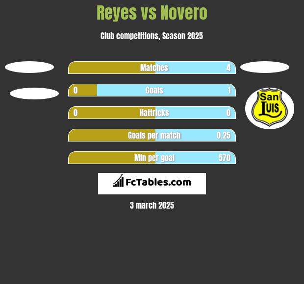 Reyes vs Novero h2h player stats