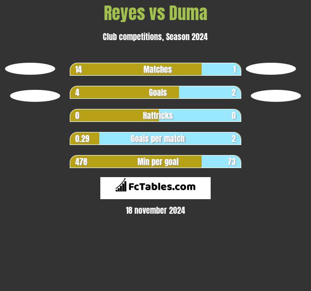 Reyes vs Duma h2h player stats