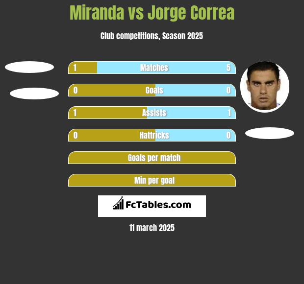 Miranda vs Jorge Correa h2h player stats