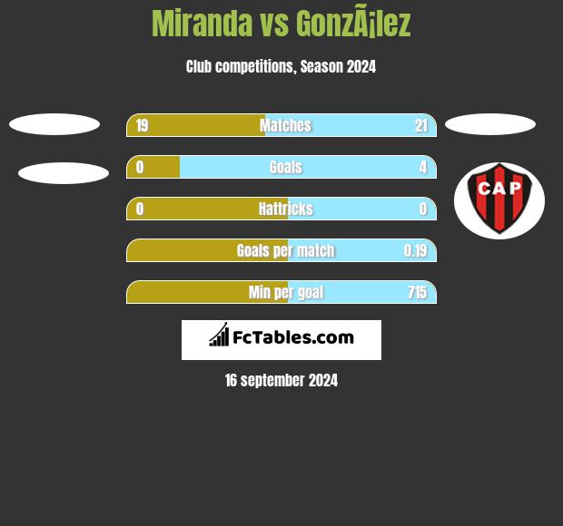 Miranda vs GonzÃ¡lez h2h player stats