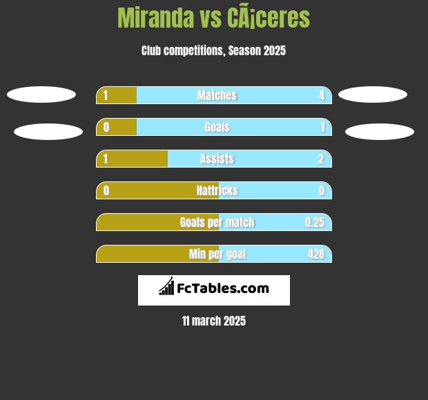 Miranda vs CÃ¡ceres h2h player stats