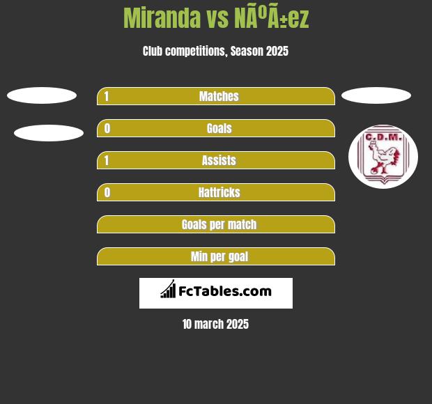 Miranda vs NÃºÃ±ez h2h player stats