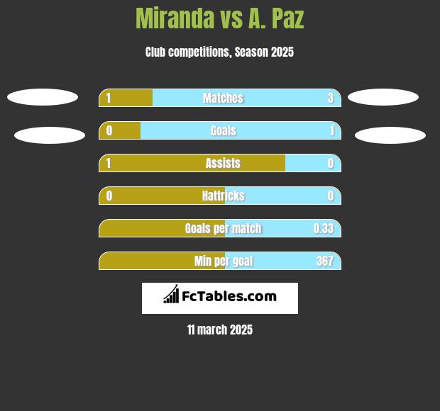 Miranda vs A. Paz h2h player stats