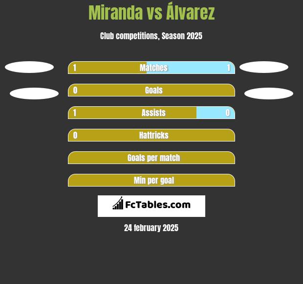 Miranda vs Álvarez h2h player stats