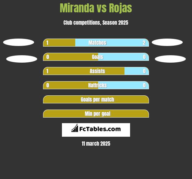 Miranda vs Rojas h2h player stats