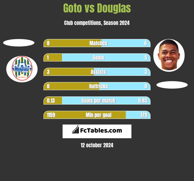 Goto vs Douglas h2h player stats