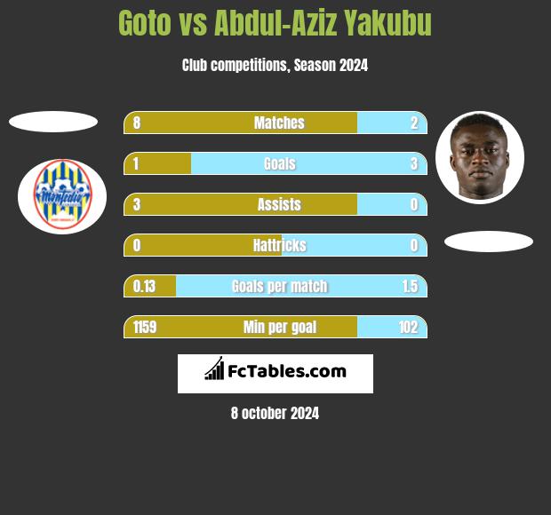 Goto vs Abdul-Aziz Yakubu h2h player stats