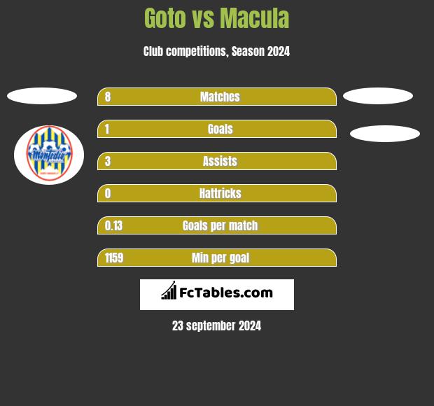 Goto vs Macula h2h player stats