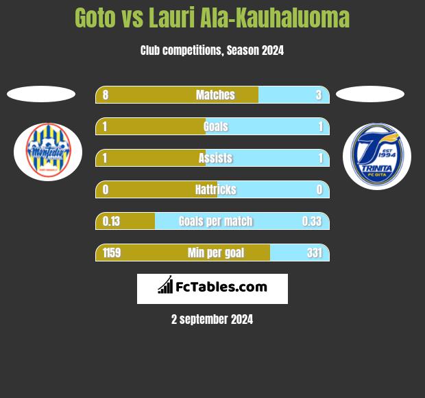 Goto vs Lauri Ala-Kauhaluoma h2h player stats