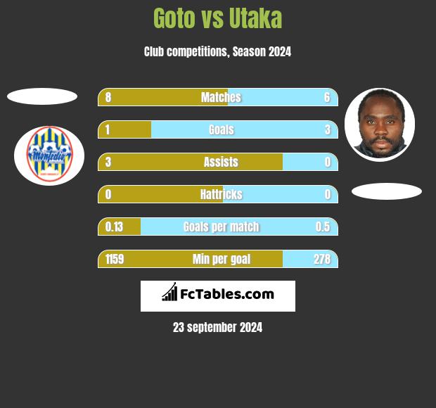 Goto vs Utaka h2h player stats