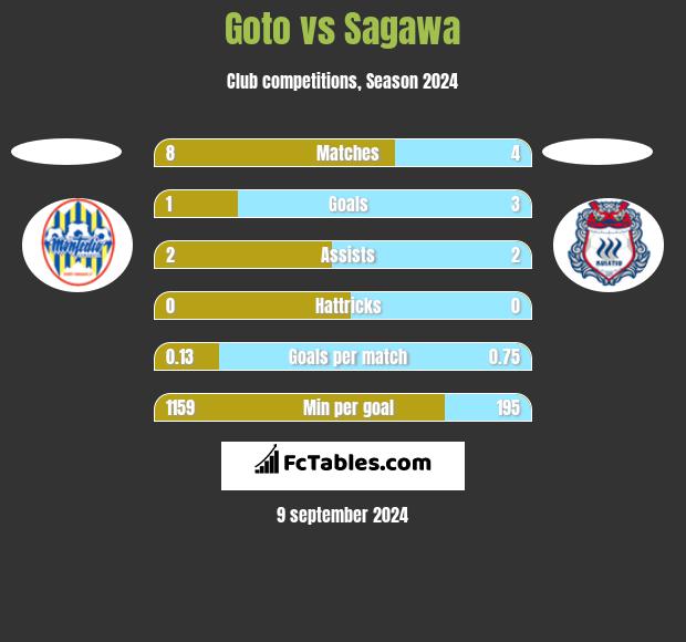 Goto vs Sagawa h2h player stats