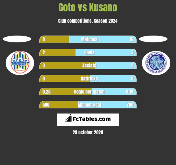 Goto vs Kusano h2h player stats