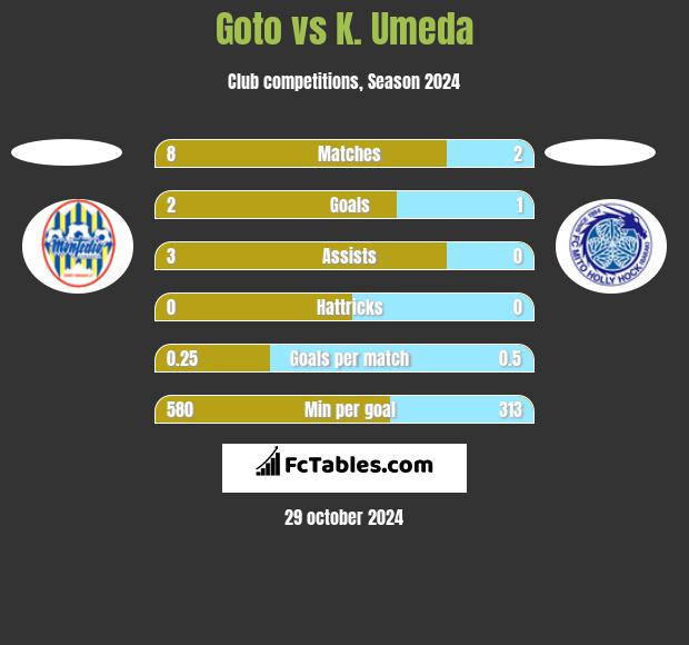 Goto vs K. Umeda h2h player stats