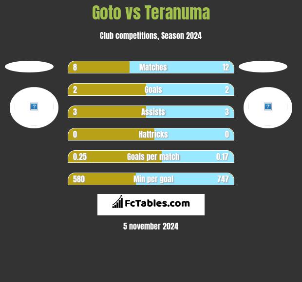 Goto vs Teranuma h2h player stats