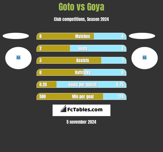 Goto vs Goya h2h player stats