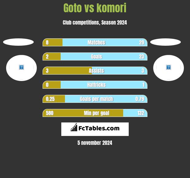 Goto vs komori h2h player stats