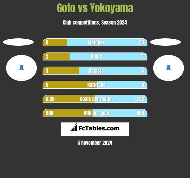 Goto vs Yokoyama h2h player stats