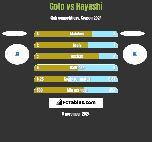 Goto vs Hayashi h2h player stats