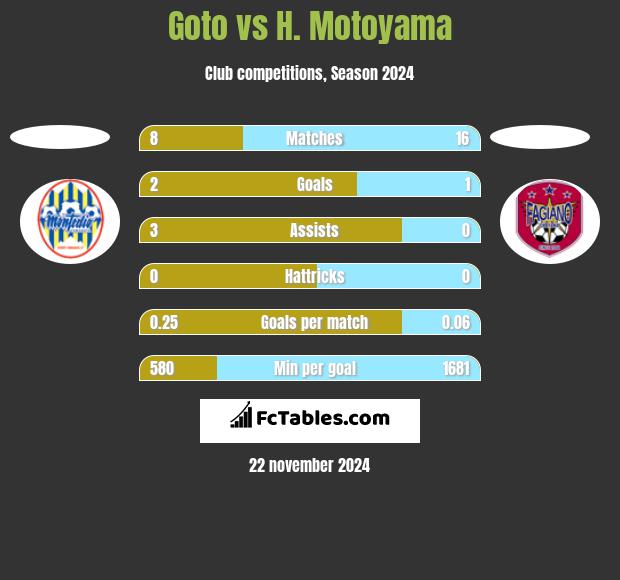 Goto vs H. Motoyama h2h player stats