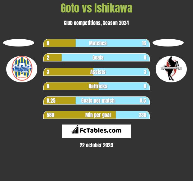 Goto vs Ishikawa h2h player stats