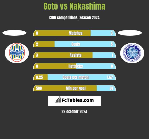 Goto vs Nakashima h2h player stats