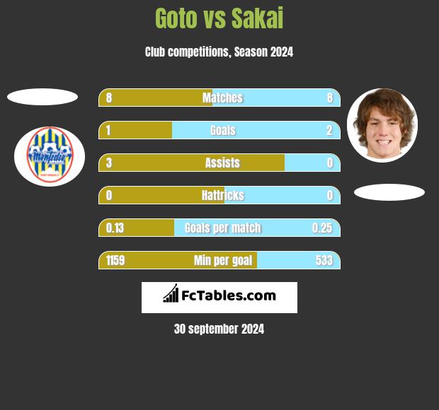 Goto vs Sakai h2h player stats