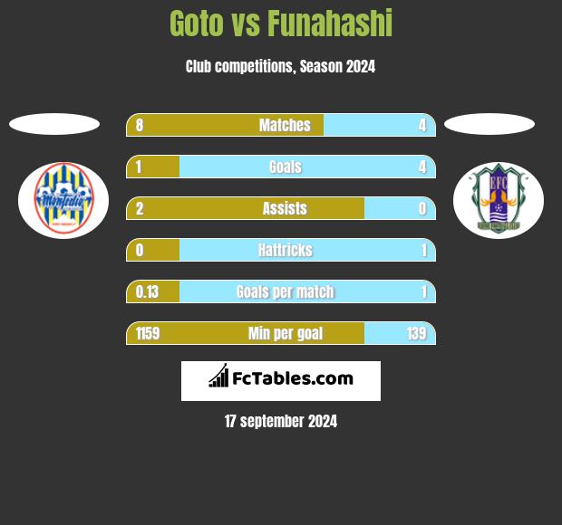 Goto vs Funahashi h2h player stats