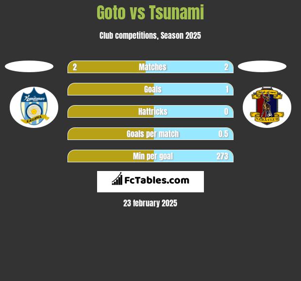 Goto vs Tsunami h2h player stats