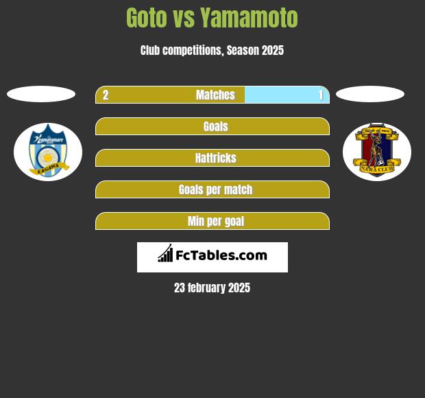 Goto vs Yamamoto h2h player stats