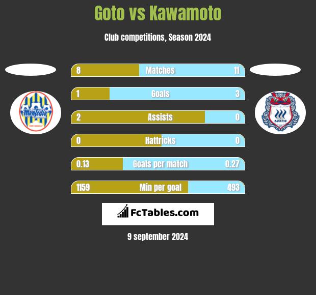 Goto vs Kawamoto h2h player stats