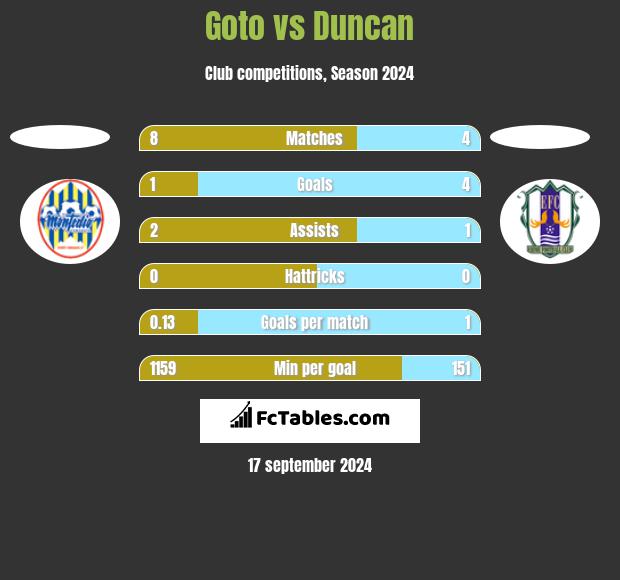 Goto vs Duncan h2h player stats