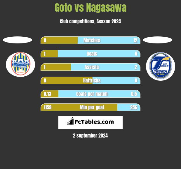 Goto vs Nagasawa h2h player stats