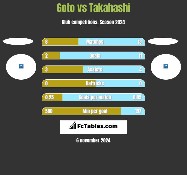 Goto vs Takahashi h2h player stats