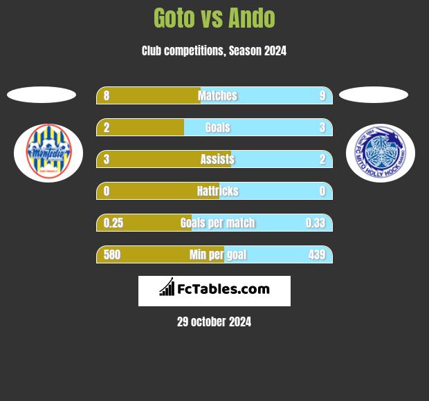 Goto vs Ando h2h player stats