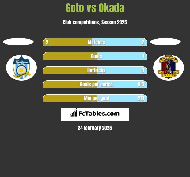 Goto vs Okada h2h player stats