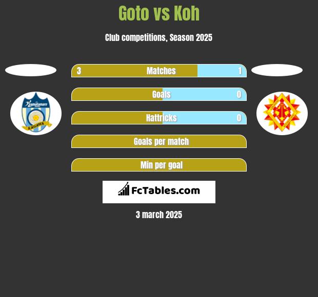 Goto vs Koh h2h player stats