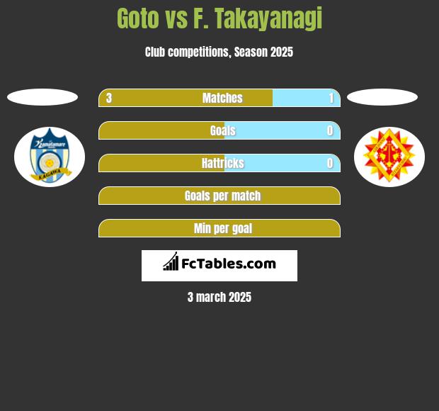 Goto vs F. Takayanagi h2h player stats