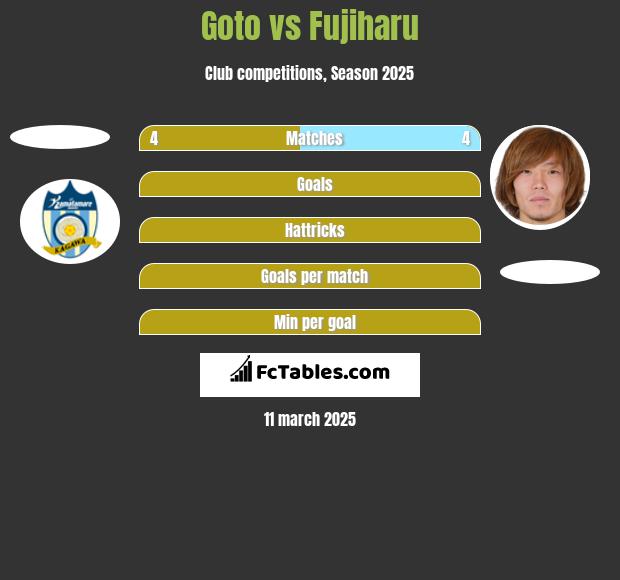 Goto vs Fujiharu h2h player stats