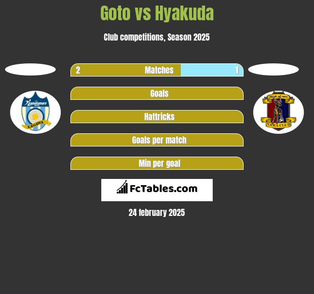 Goto vs Hyakuda h2h player stats