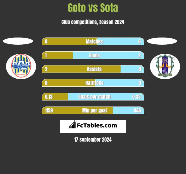 Goto vs Sota h2h player stats