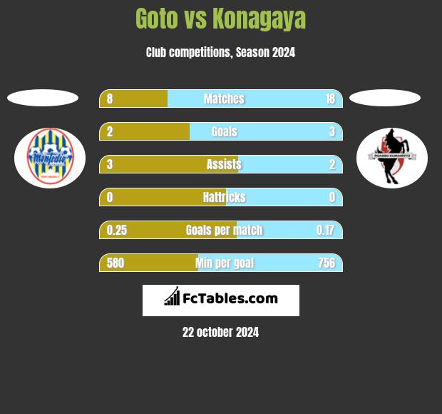 Goto vs Konagaya h2h player stats