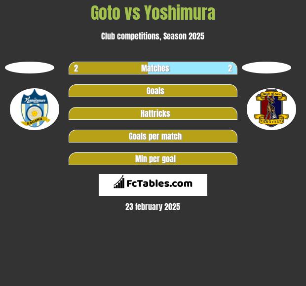 Goto vs Yoshimura h2h player stats