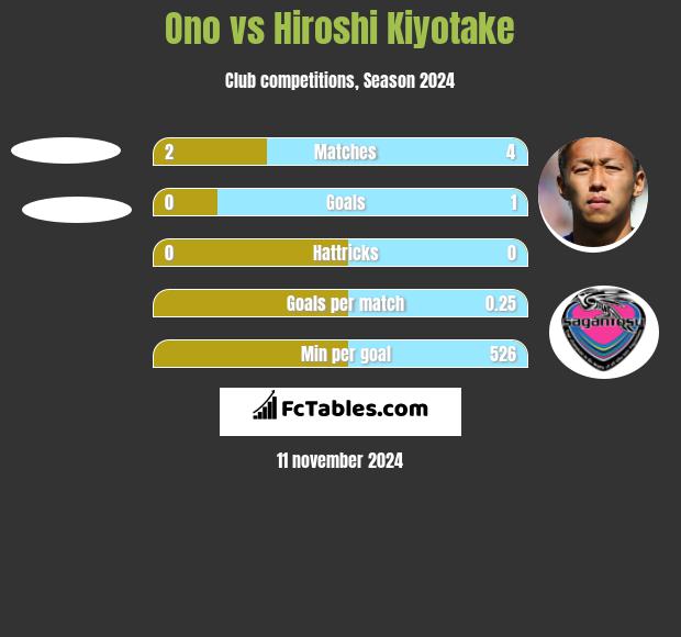 Ono vs Hiroshi Kiyotake h2h player stats