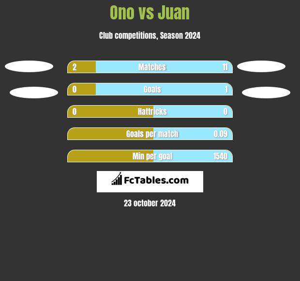 Ono vs Juan h2h player stats